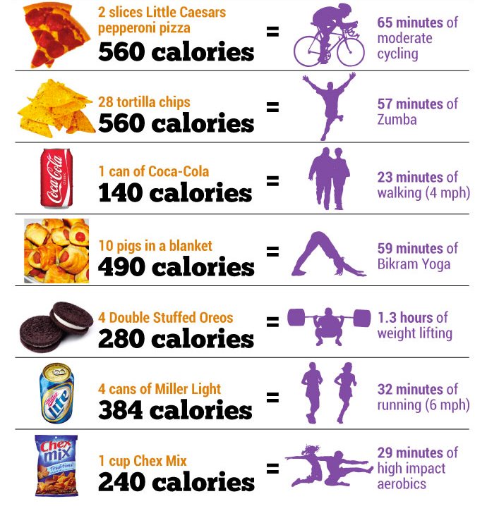 How much you need to exercise to make up for poor food choices